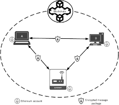Blockchain & Security Systems